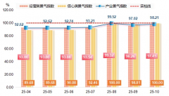 料端虽有小幅上涨